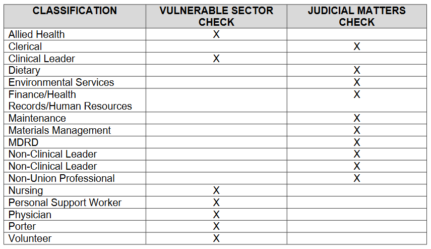 Vulnerable Sector Check and Judicial Matters Check